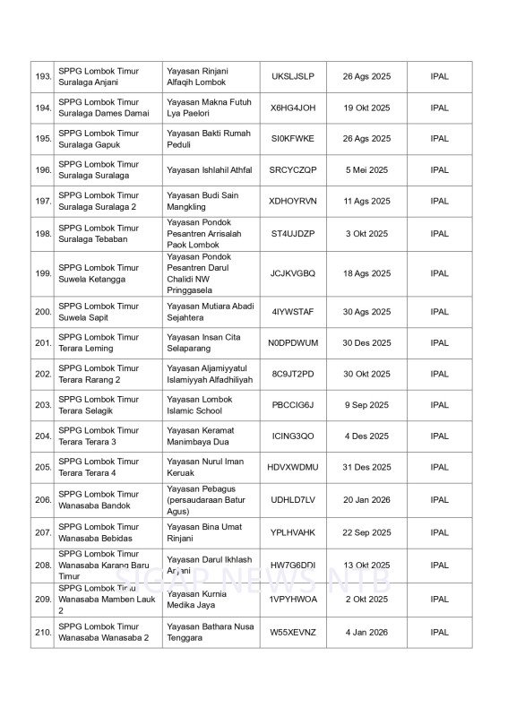 Surat Pemberhentian Operasional SPPG Provinsi Nusa Tenggara Barat (NTB) - Halaman 14 (BGN RI)